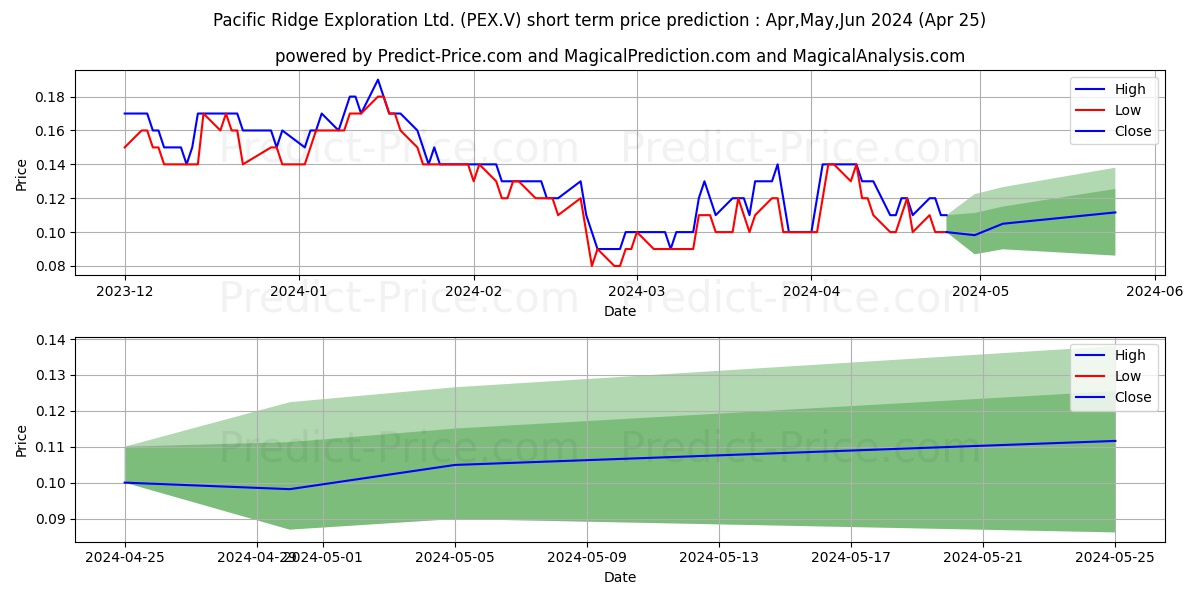 PACIFIC RIDGE EXPLORATION LTD stock short term price prediction: May,Jun,Jul 2024|PEX.V: 0.14