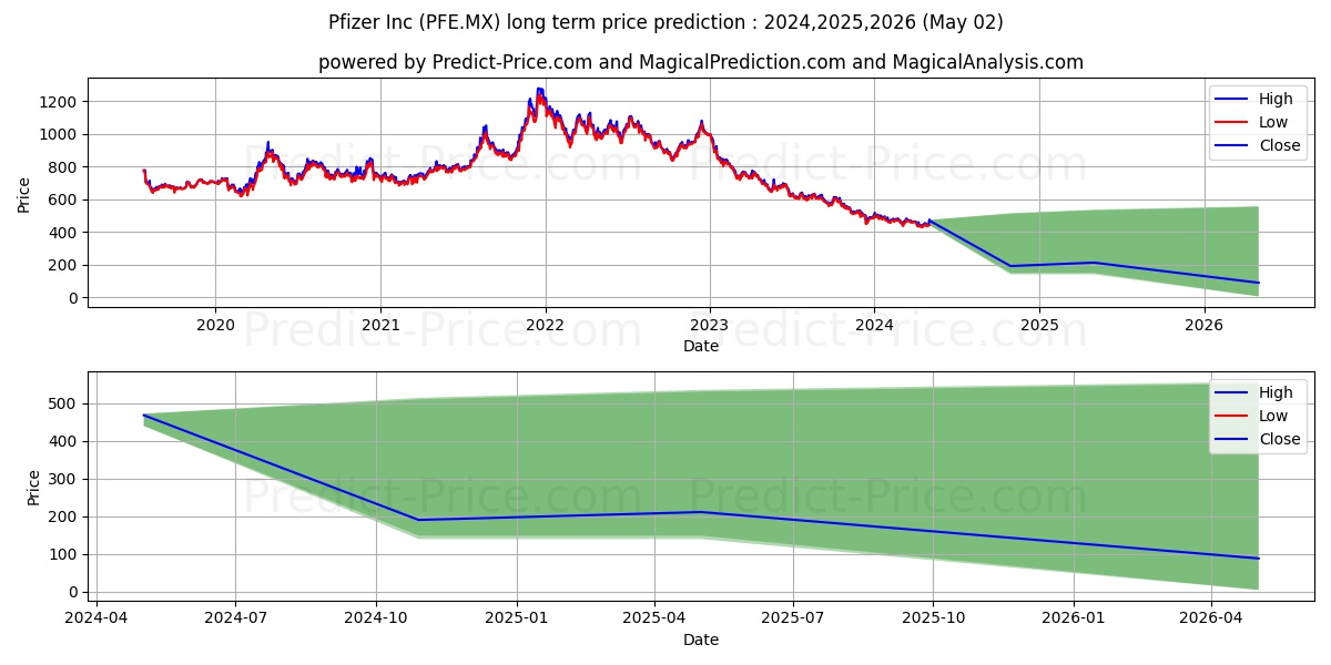 PFIZER INC stock long term price prediction: 2024,2025,2026|PFE.MX: 472.9072