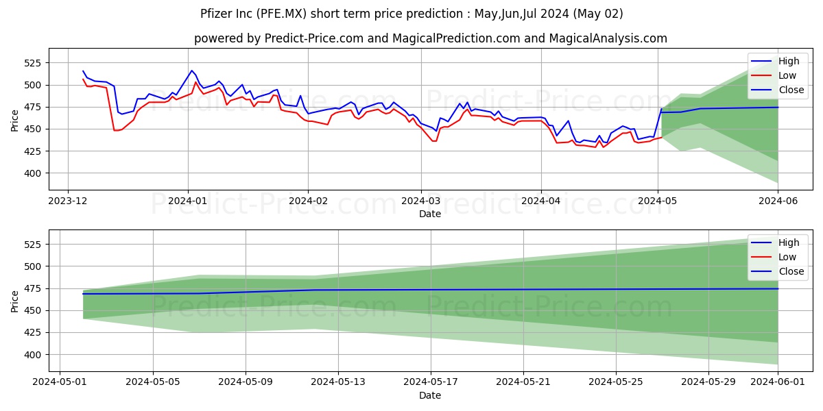 PFIZER INC stock short term price prediction: May,Jun,Jul 2024|PFE.MX: 472.9072453498840218344412278383970