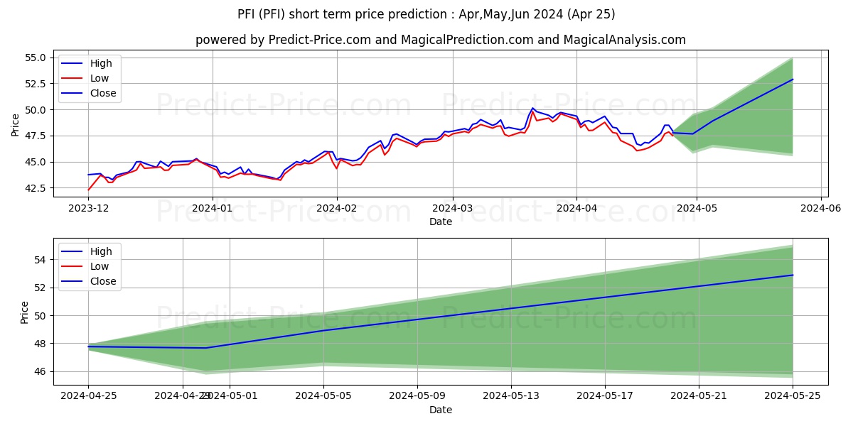 Invesco DWA Financial Momentum  stock short term price prediction: Apr,May,Jun 2024|PFI: 66.747