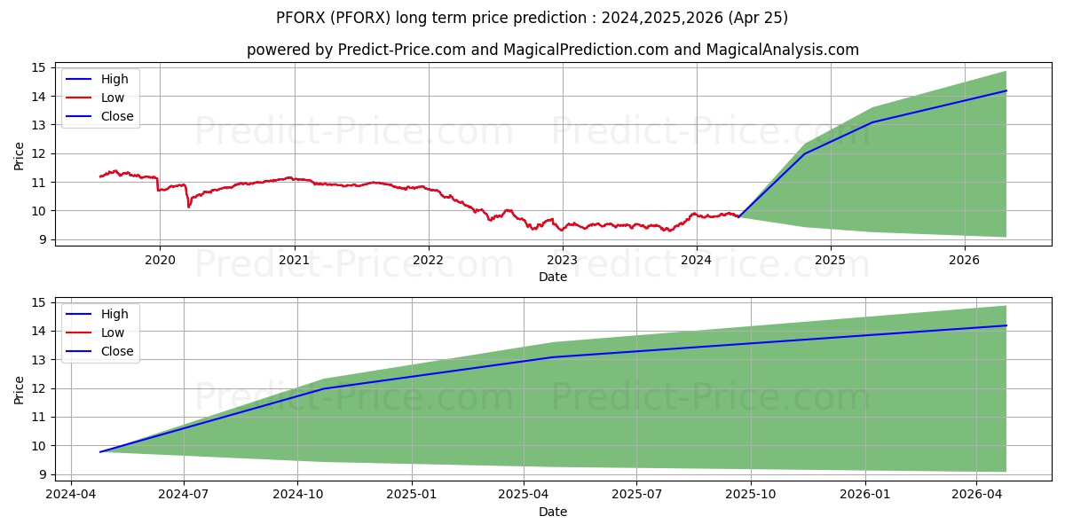 PIMCO International Bond Fund ( stock long term price prediction: 2024,2025,2026|PFORX: 12.4636