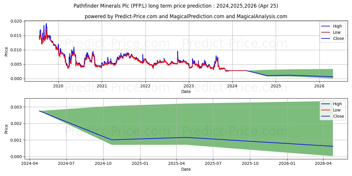 PATHFINDER MINERALS PLC ORD 0.1 stock long term price prediction: 2024,2025,2026|PFP.L: 0.003