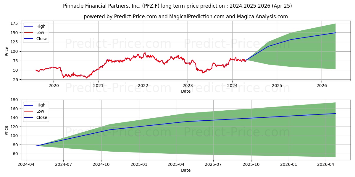 PINNACLE FINANCIAL  DL 1 stock long term price prediction: 2024,2025,2026|PFZ.F: 123.8442
