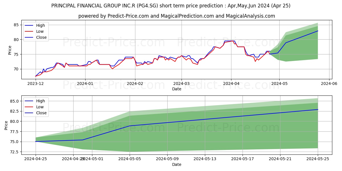 PRINCIPAL FINANCIAL GROUP INC.R stock short term price prediction: Apr,May,Jun 2024|PG4.SG: 95.41