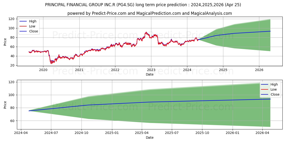 PRINCIPAL FINANCIAL GROUP INC.R stock long term price prediction: 2024,2025,2026|PG4.SG: 92.665