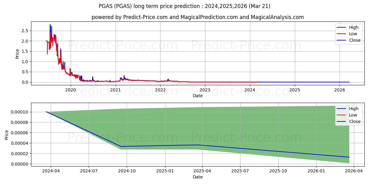 PETROGRESS INC stock long term price prediction: 2024,2025,2026|PGAS: 0.0001