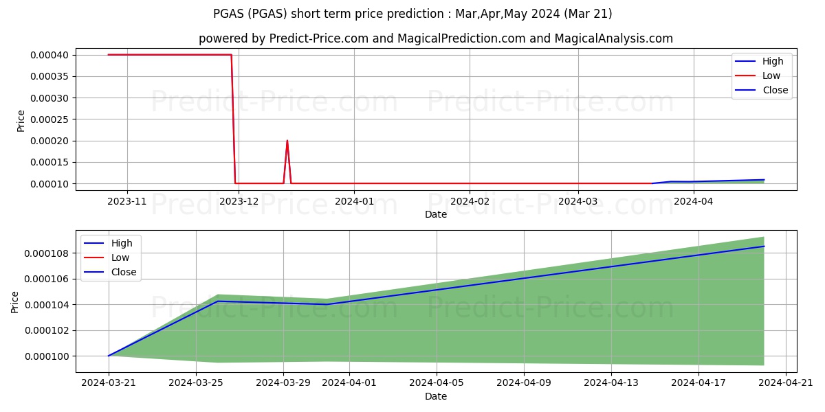 PETROGRESS INC stock short term price prediction: Apr,May,Jun 2024|PGAS: 0.000106