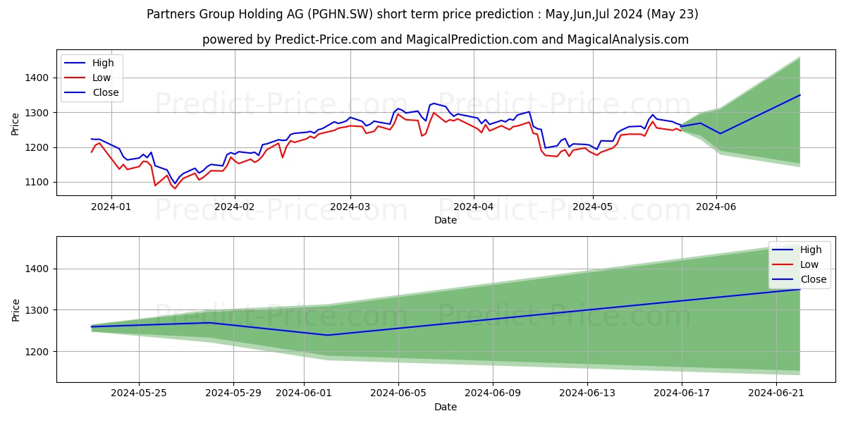 PARTNERS GROUP N stock short term price prediction: May,Jun,Jul 2024|PGHN.SW: 2,075.3394380569457098317798227071762