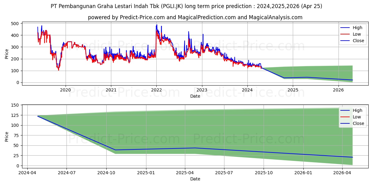 Pembangunan Graha Lestari Indah stock long term price prediction: 2024,2025,2026|PGLI.JK: 157.5911