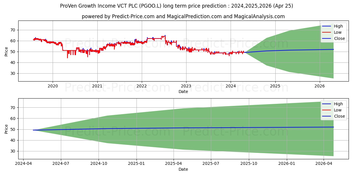 PROVEN GROWTH & INCOME VCT PLC  stock long term price prediction: 2024,2025,2026|PGOO.L: 64.2474
