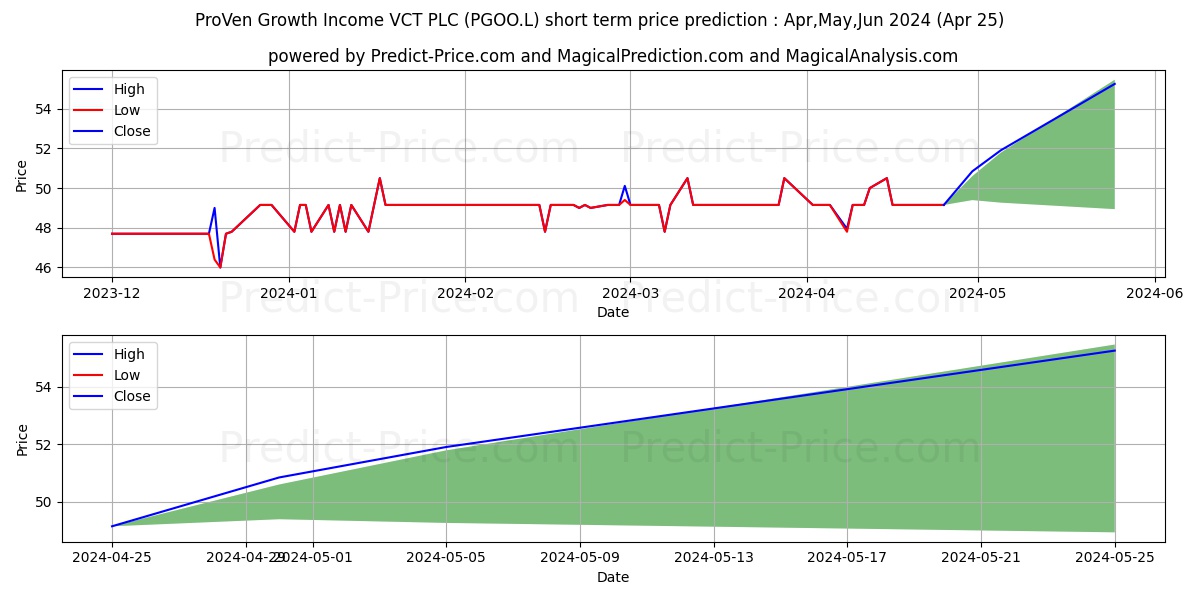 PROVEN GROWTH & INCOME VCT PLC  stock short term price prediction: May,Jun,Jul 2024|PGOO.L: 64.25