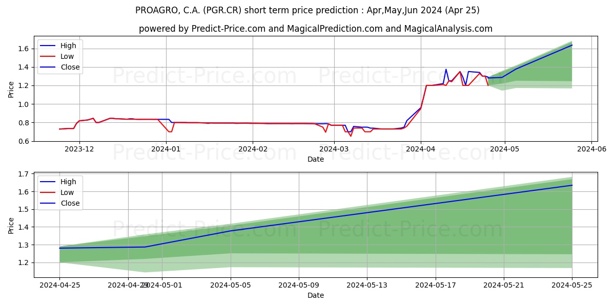 PROAGRO, C.A. stock short term price prediction: May,Jun,Jul 2024|PGR.CR: 1.29