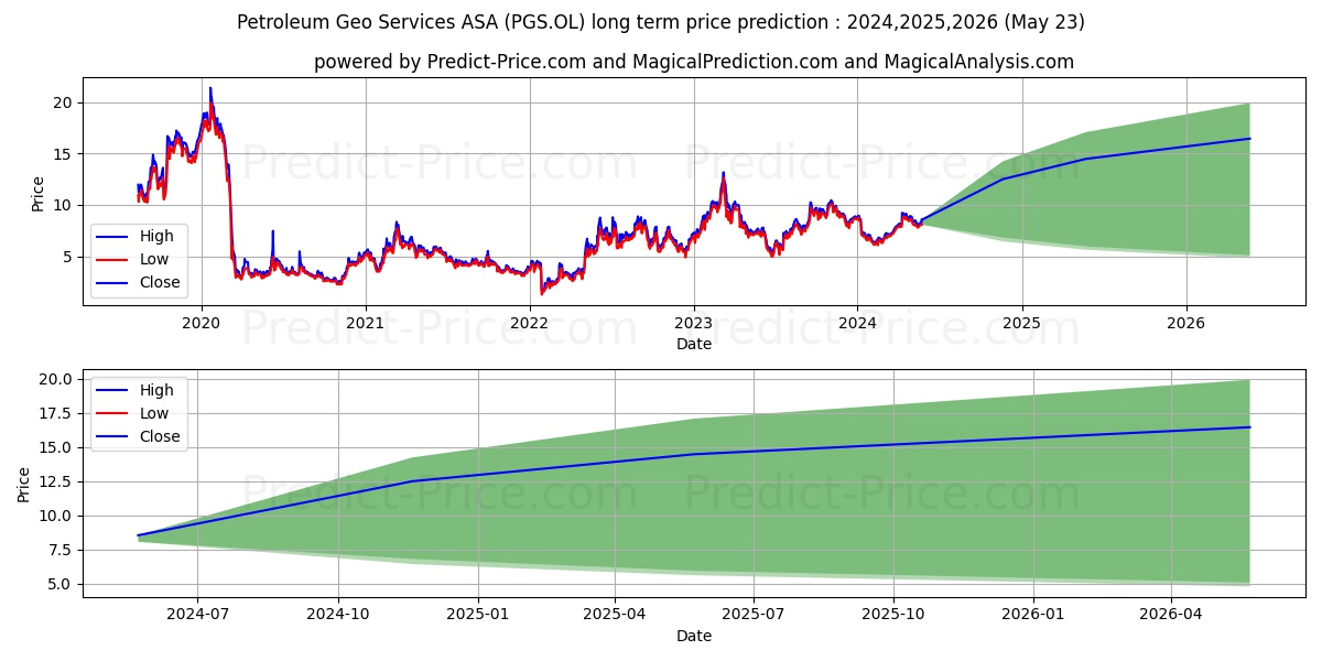 PGS ASA stock long term price prediction: 2024,2025,2026|PGS.OL: 11.6133