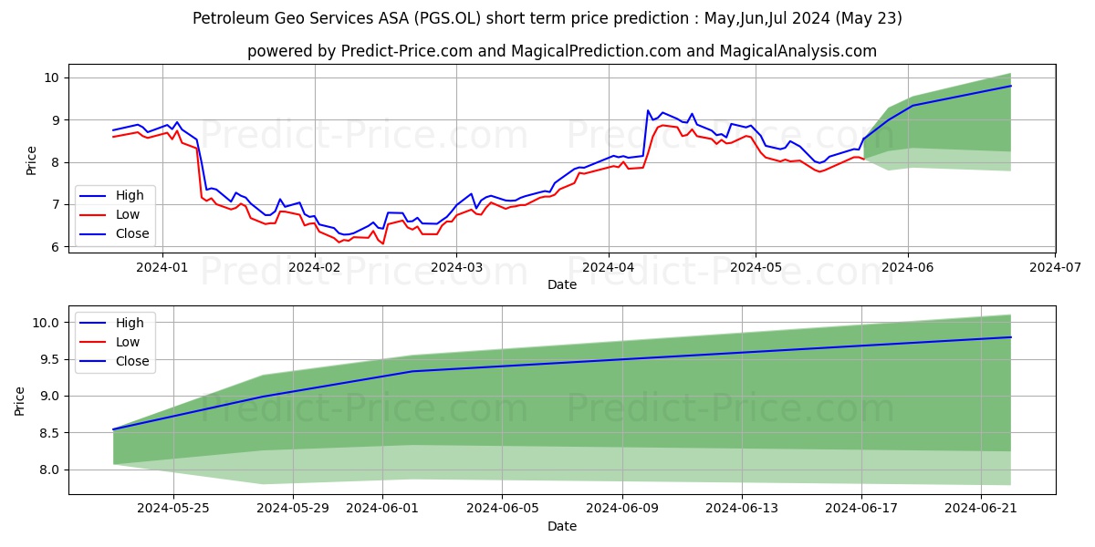 PGS ASA stock short term price prediction: May,Jun,Jul 2024|PGS.OL: 11.613