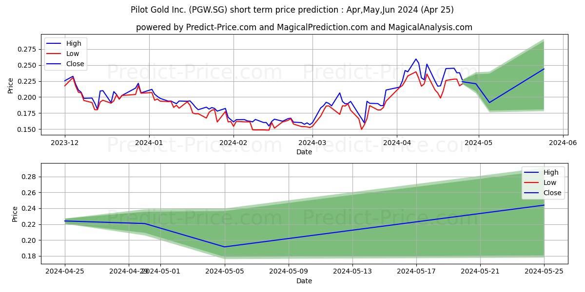 Liberty Gold Corp. Registered S stock short term price prediction: May,Jun,Jul 2024|PGW.SG: 0.29