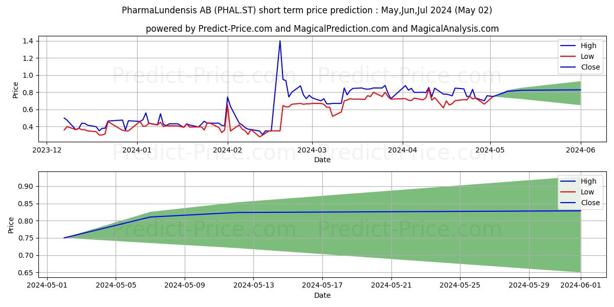 PharmaLundensis AB stock short term price prediction: May,Jun,Jul 2024|PHAL.ST: 1.30