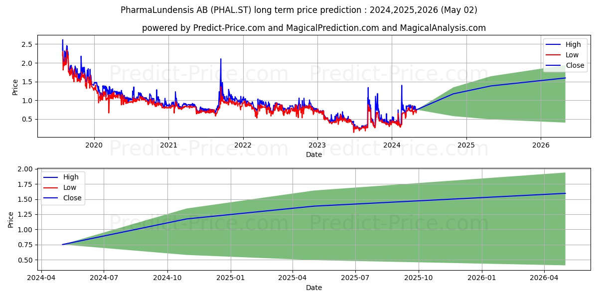 PharmaLundensis AB stock long term price prediction: 2024,2025,2026|PHAL.ST: 1.2066
