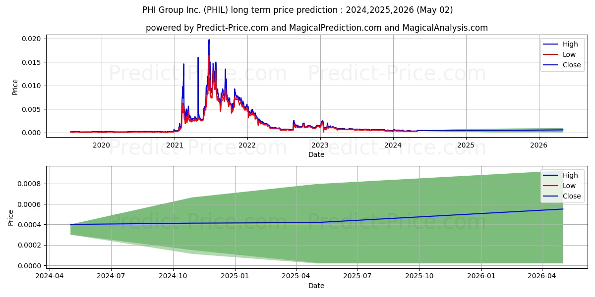 PHI GROUP INC stock long term price prediction: 2023,2024,2025|PHIL: 0.0006