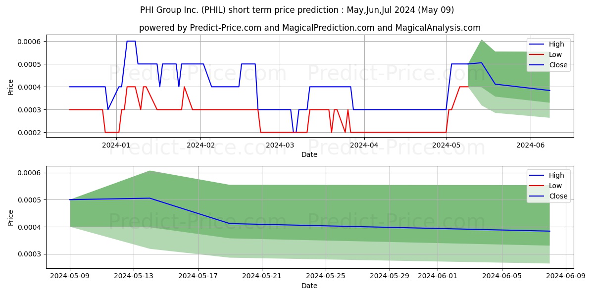 PHI GROUP INC stock short term price prediction: May,Jun,Jul 2024|PHIL: 0.00040