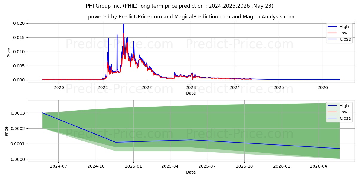 PHI GROUP INC stock long term price prediction: 2024,2025,2026|PHIL: 0.0007