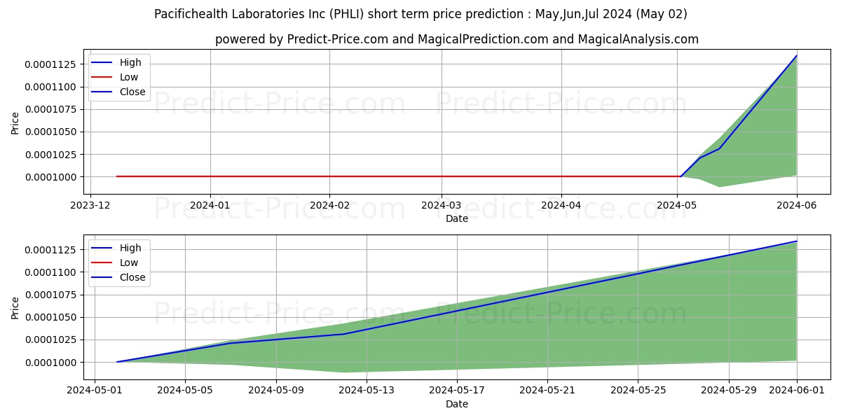 PACIFICHEALTH LABORATORIES INC stock short term price prediction: May,Jun,Jul 2024|PHLI: 0.000131