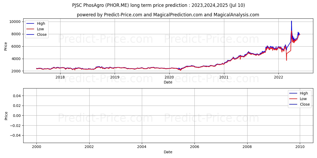 PHOSAGRO PJSC stock long term price prediction: 2023,2024,2025|PHOR.ME: 7149