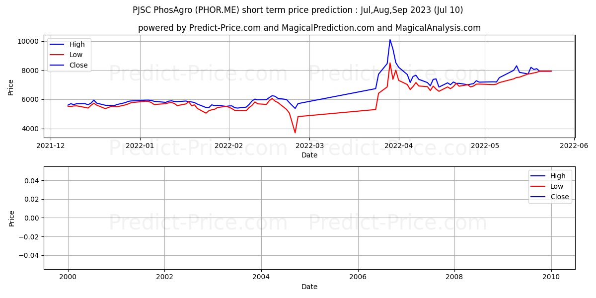 PHOSAGRO PJSC stock short term price prediction: Jul,Aug,Sep 2023|PHOR.ME: 7,149.0000000000000000000000000000000