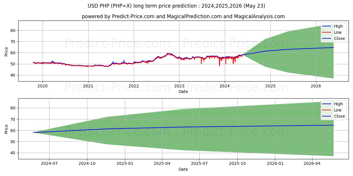 USD/PHP long term price prediction: 2024,2025,2026|PHP=X: 70.0891₱