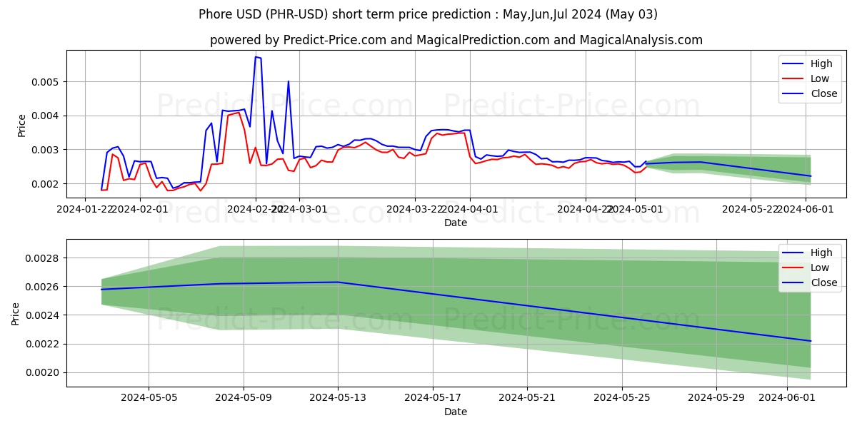 Phore short term price prediction: May,Jun,Jul 2024|PHR: 0.0056$