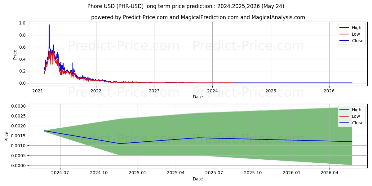 Phore long term price prediction: 2024,2025,2026|PHR: 0.0062$