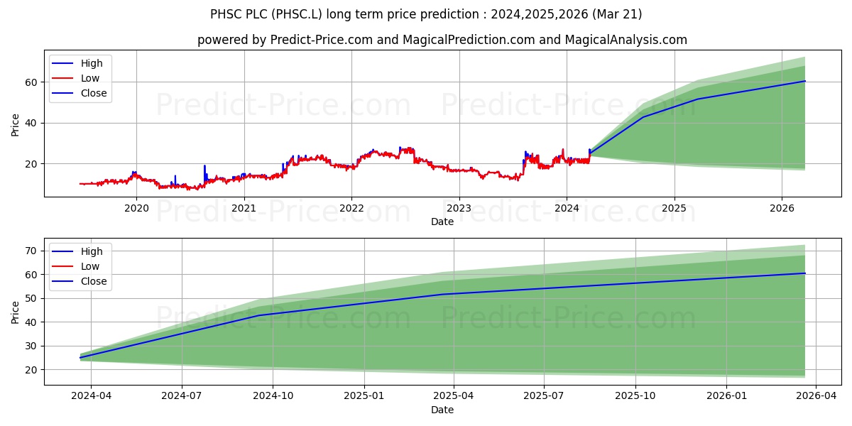 PHSC PLC ORD 10P stock long term price prediction: 2024,2025,2026|PHSC.L: 39.9632