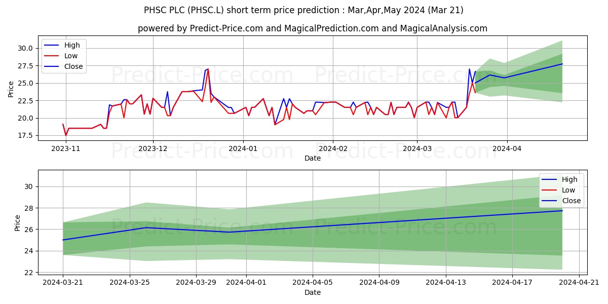 PHSC PLC ORD 10P stock short term price prediction: Apr,May,Jun 2024|PHSC.L: 39.96