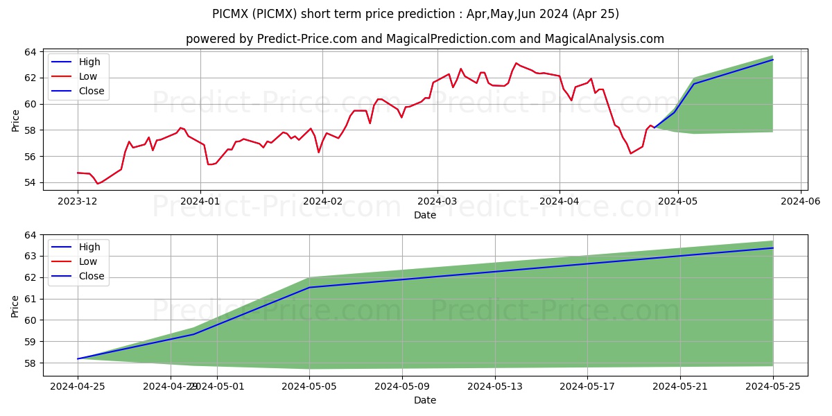 Virtus KAR Mid-Cap Growth Fund  stock short term price prediction: Apr,May,Jun 2024|PICMX: 94.99