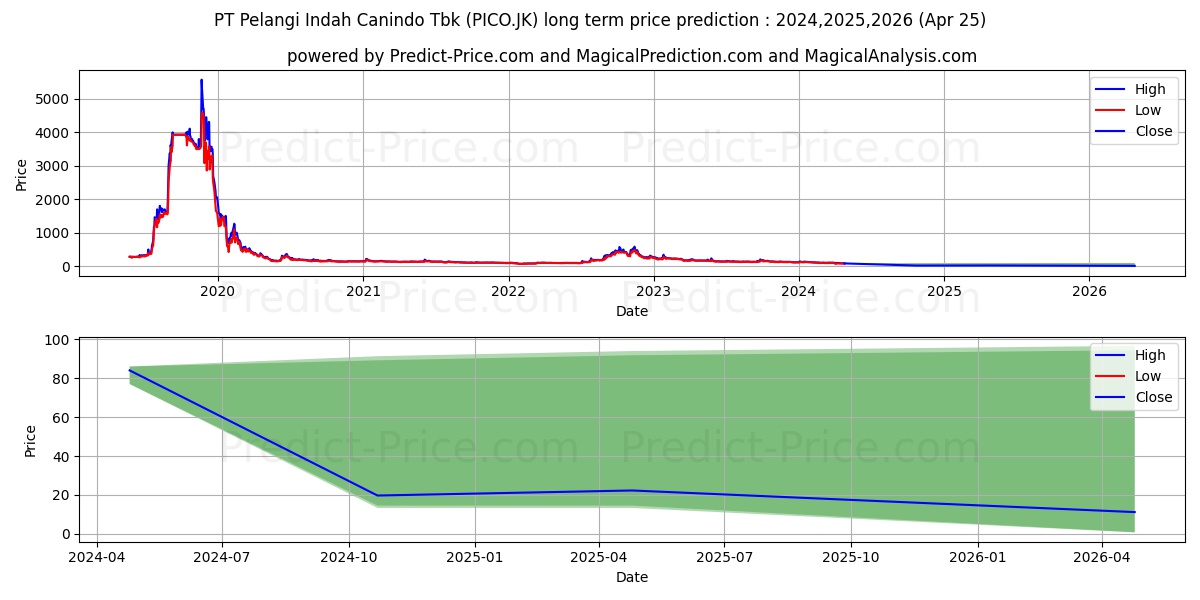 Pelangi Indah Canindo Tbk stock long term price prediction: 2024,2025,2026|PICO.JK: 110.4141