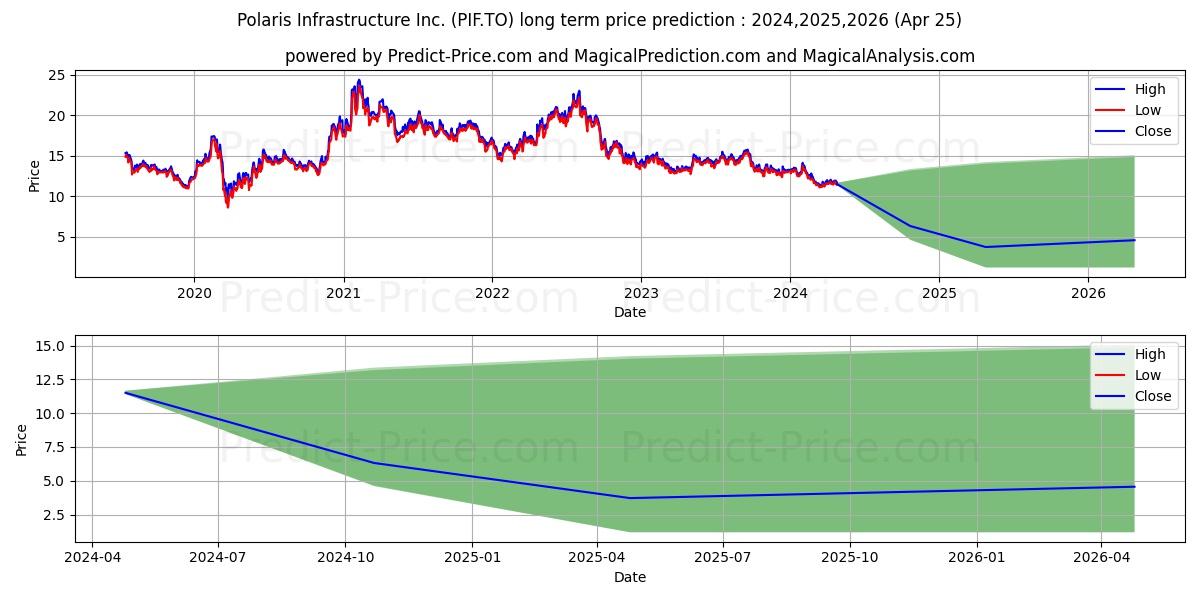 POLARIS INFRASTRUCTURE INC stock long term price prediction: 2024,2025,2026|PIF.TO: 13.0445