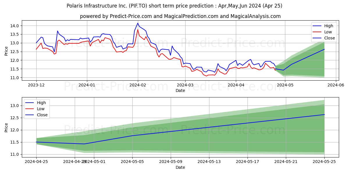 POLARIS INFRASTRUCTURE INC stock short term price prediction: May,Jun,Jul 2024|PIF.TO: 13.04