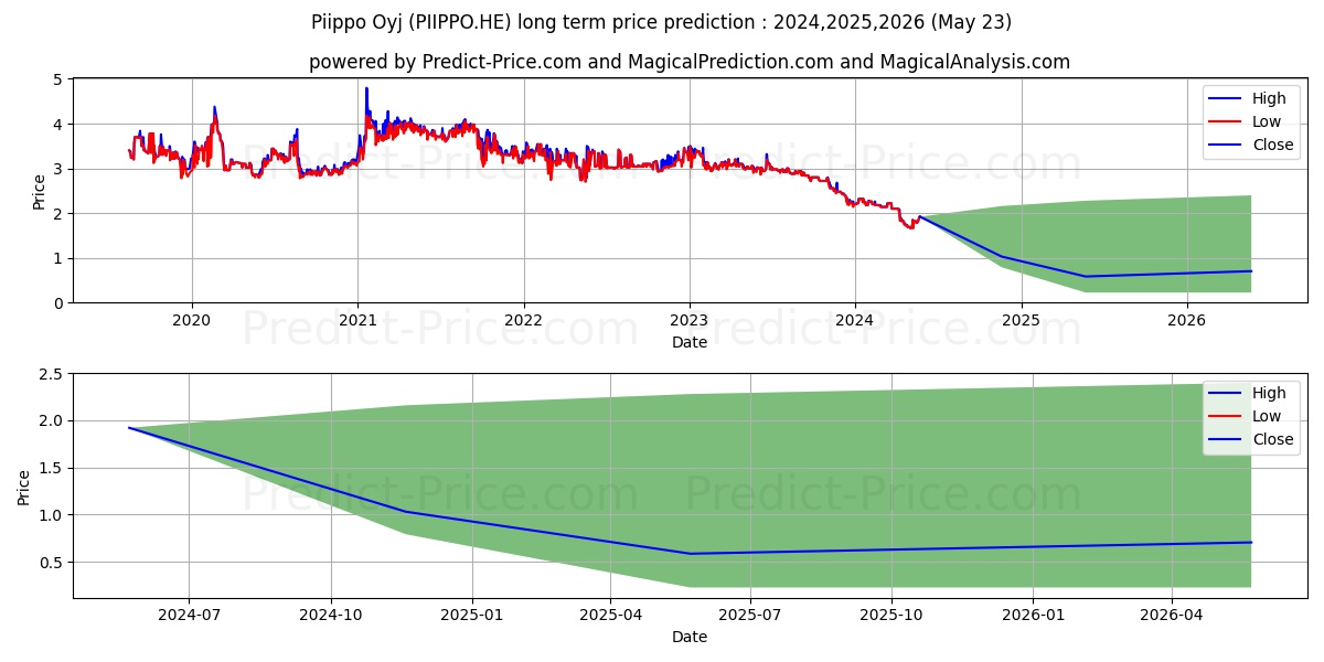Piippo Oyj stock long term price prediction: 2024,2025,2026|PIIPPO.HE: 2.1935