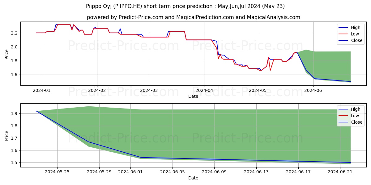 Piippo Oyj stock short term price prediction: May,Jun,Jul 2024|PIIPPO.HE: 2.19
