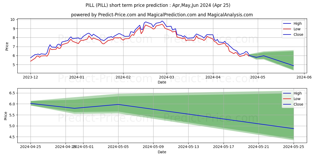 Direxion Daily Pharmaceutical & stock short term price prediction: Apr,May,Jun 2024|PILL: 13.23