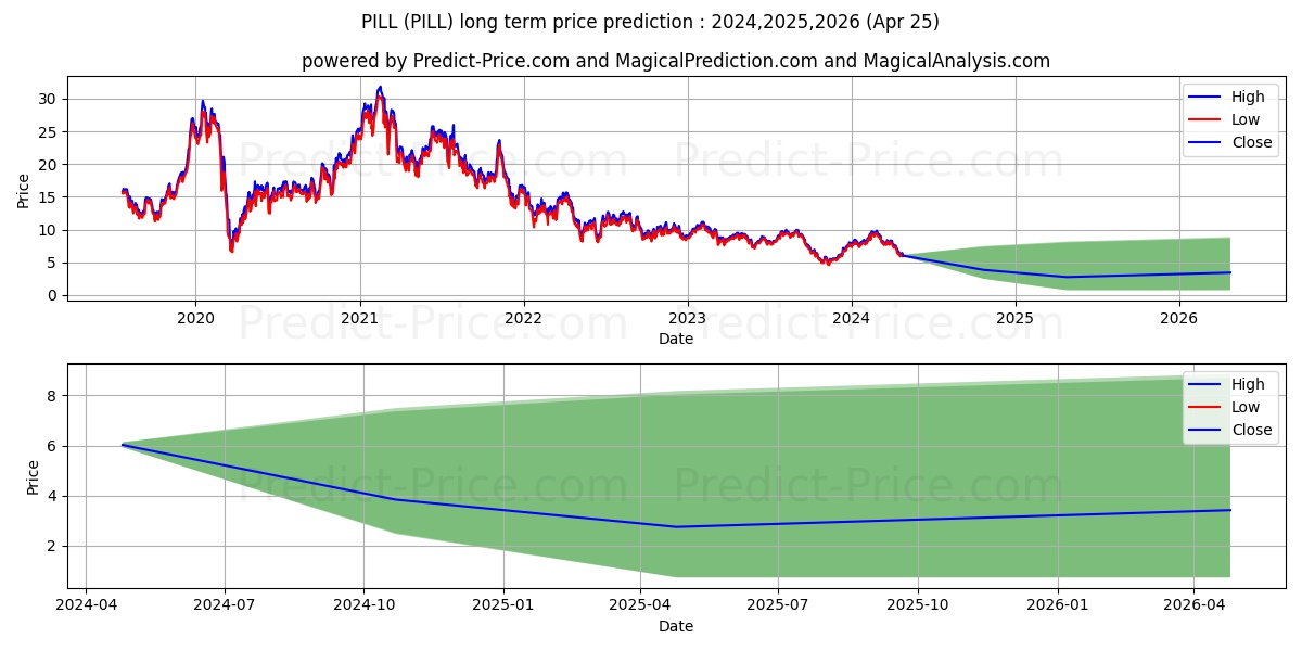 Direxion Daily Pharmaceutical & stock long term price prediction: 2024,2025,2026|PILL: 9.8532