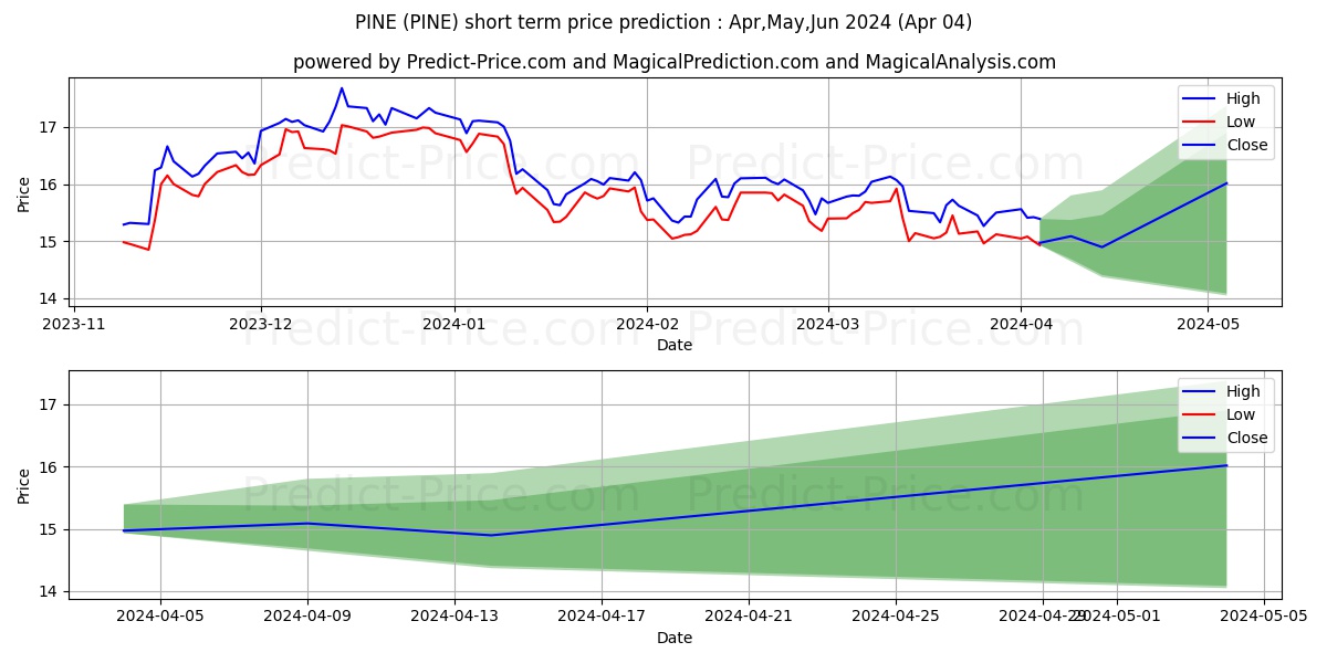Alpine Income Property Trust, I stock short term price prediction: Apr,May,Jun 2024|PINE: 21.045