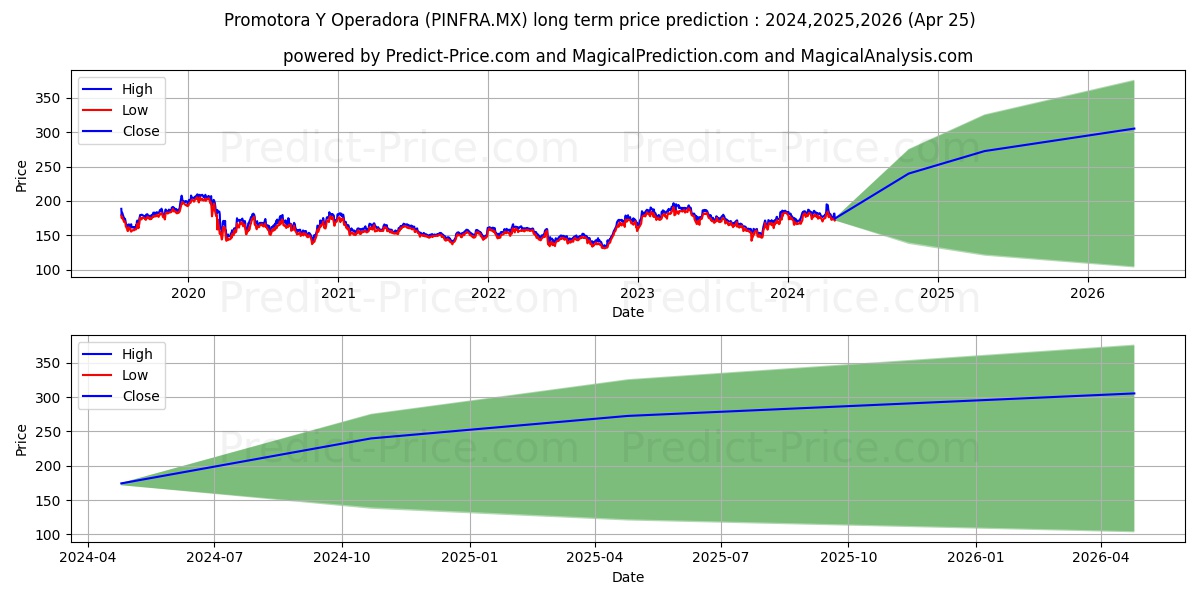 PROMOTORA Y OPERADORA DE INFRST stock long term price prediction: 2024,2025,2026|PINFRA.MX: 288.4444