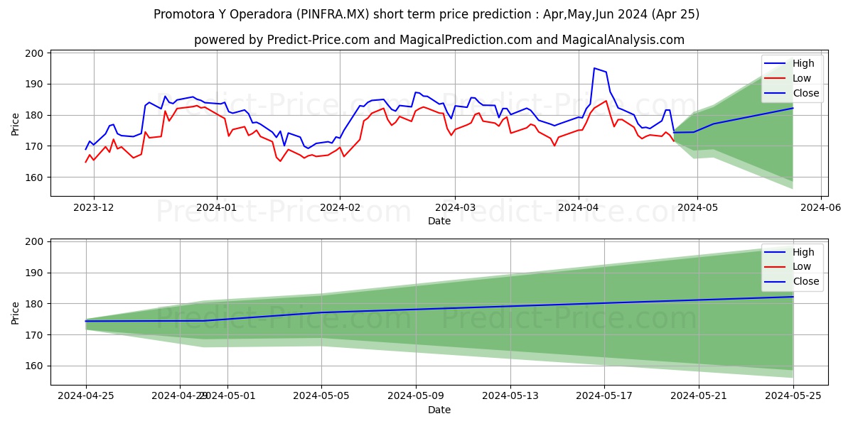 PROMOTORA Y OPERADORA DE INFRST stock short term price prediction: May,Jun,Jul 2024|PINFRA.MX: 288.44