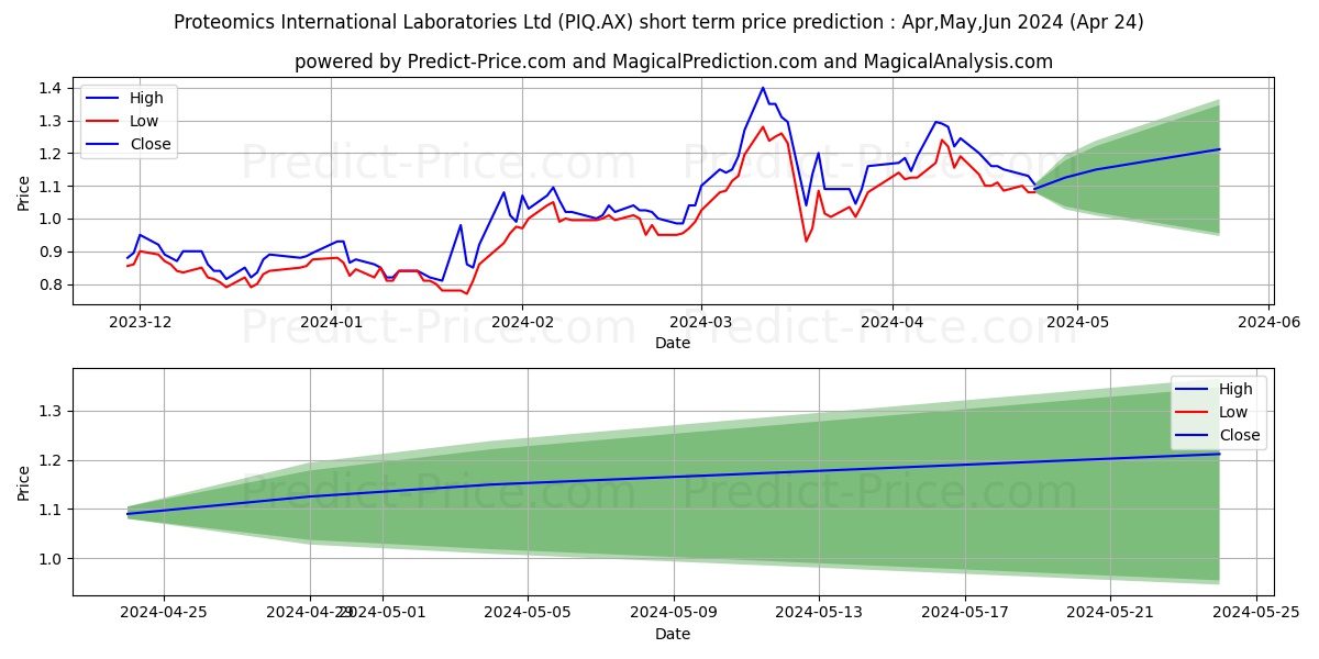 PROTEOMICS FPO stock short term price prediction: May,Jun,Jul 2024|PIQ.AX: 2.10