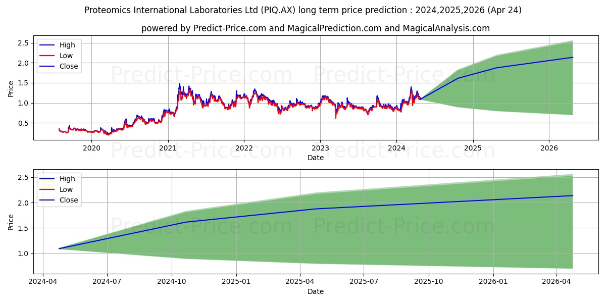 PROTEOMICS FPO stock long term price prediction: 2024,2025,2026|PIQ.AX: 2.1076