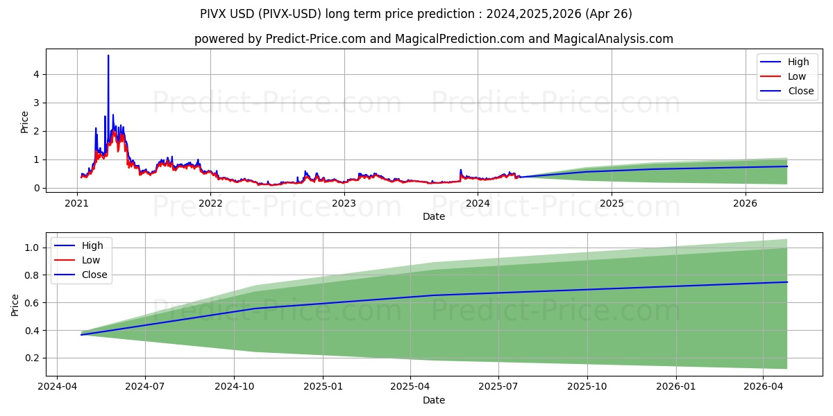 PIVX long term price prediction: 2024,2025,2026|PIVX: 0.8723$
