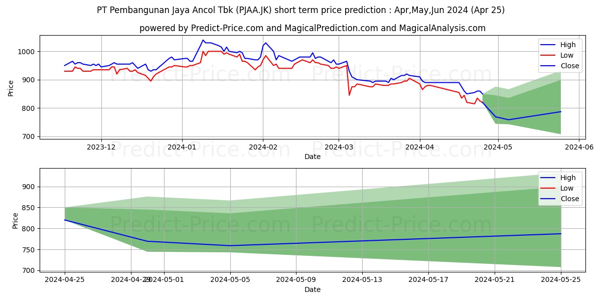 Pembangunan Jaya Ancol Tbk. stock short term price prediction: Apr,May,Jun 2024|PJAA.JK: 1,667.3221797943115234375000000000000