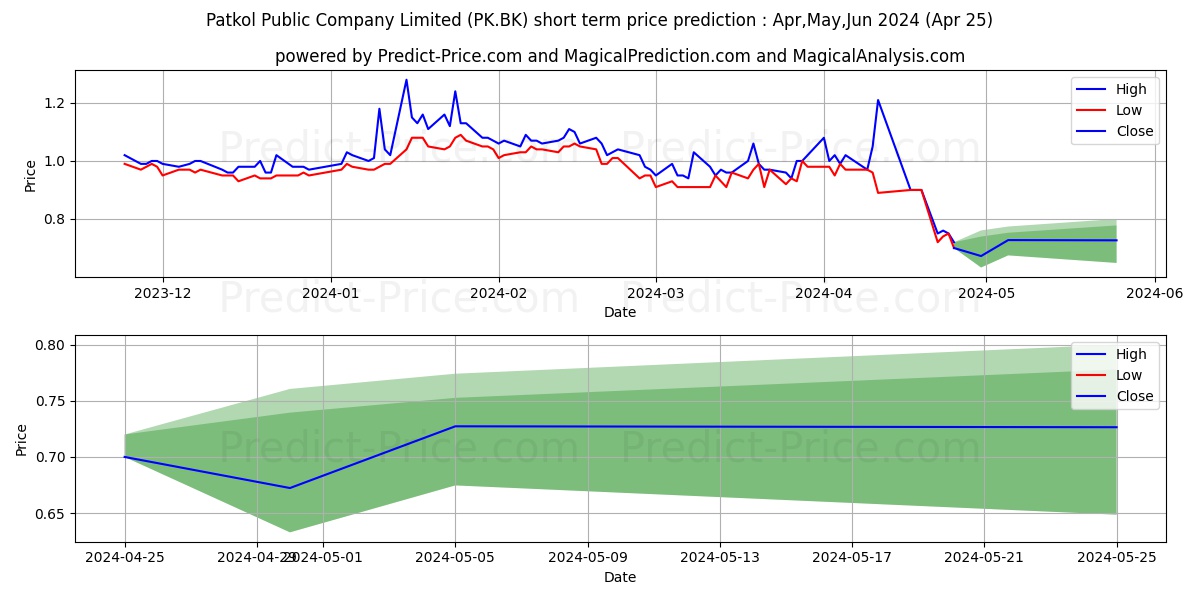 PATKOL PUBLIC COMPANY LIMITED stock short term price prediction: Apr,May,Jun 2024|PK.BK: 1.365