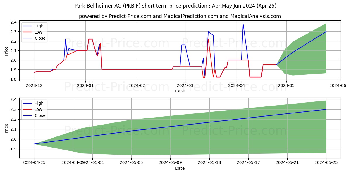 PARK U.BELLHEIMER AG O.N. stock short term price prediction: Apr,May,Jun 2024|PKB.F: 2.78