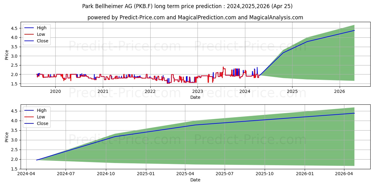 PARK U.BELLHEIMER AG O.N. stock long term price prediction: 2024,2025,2026|PKB.F: 3.2802